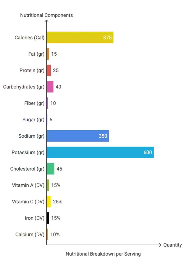 Nutritional information per serving showing calories, fat, protein, carbs, fiber, and more.