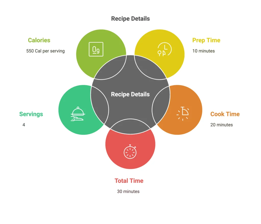 Recipe details with prep time, cook time, servings, and calories.