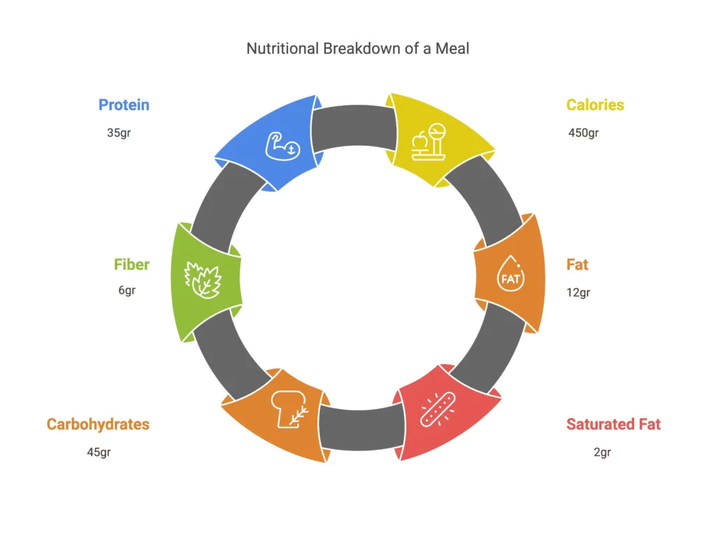 Nutritional details for Street Corn Chicken Rice Bowl.